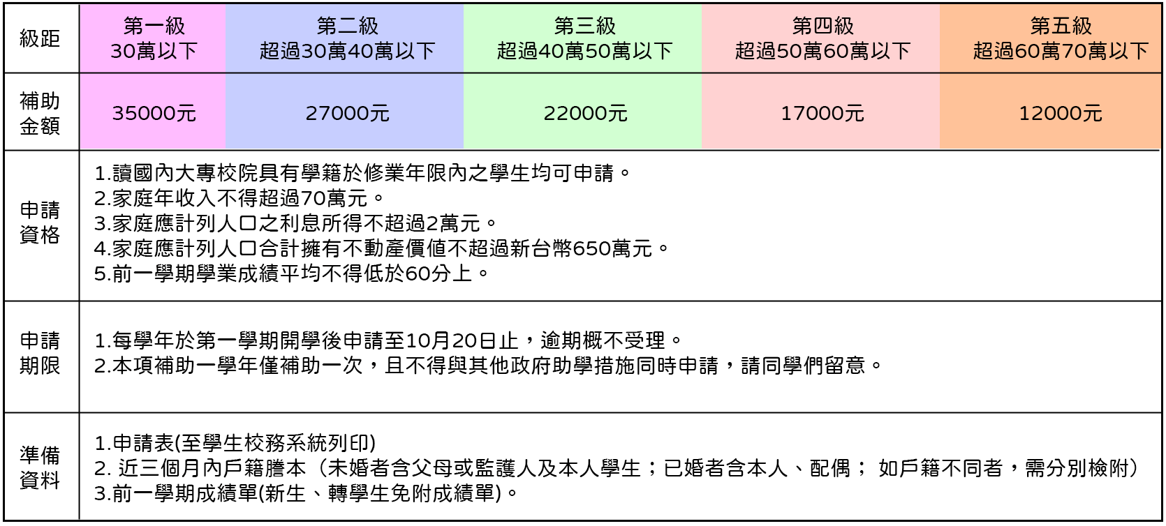 校內各獎助學金一覽– 吳鳳科技大學-車輛工程系